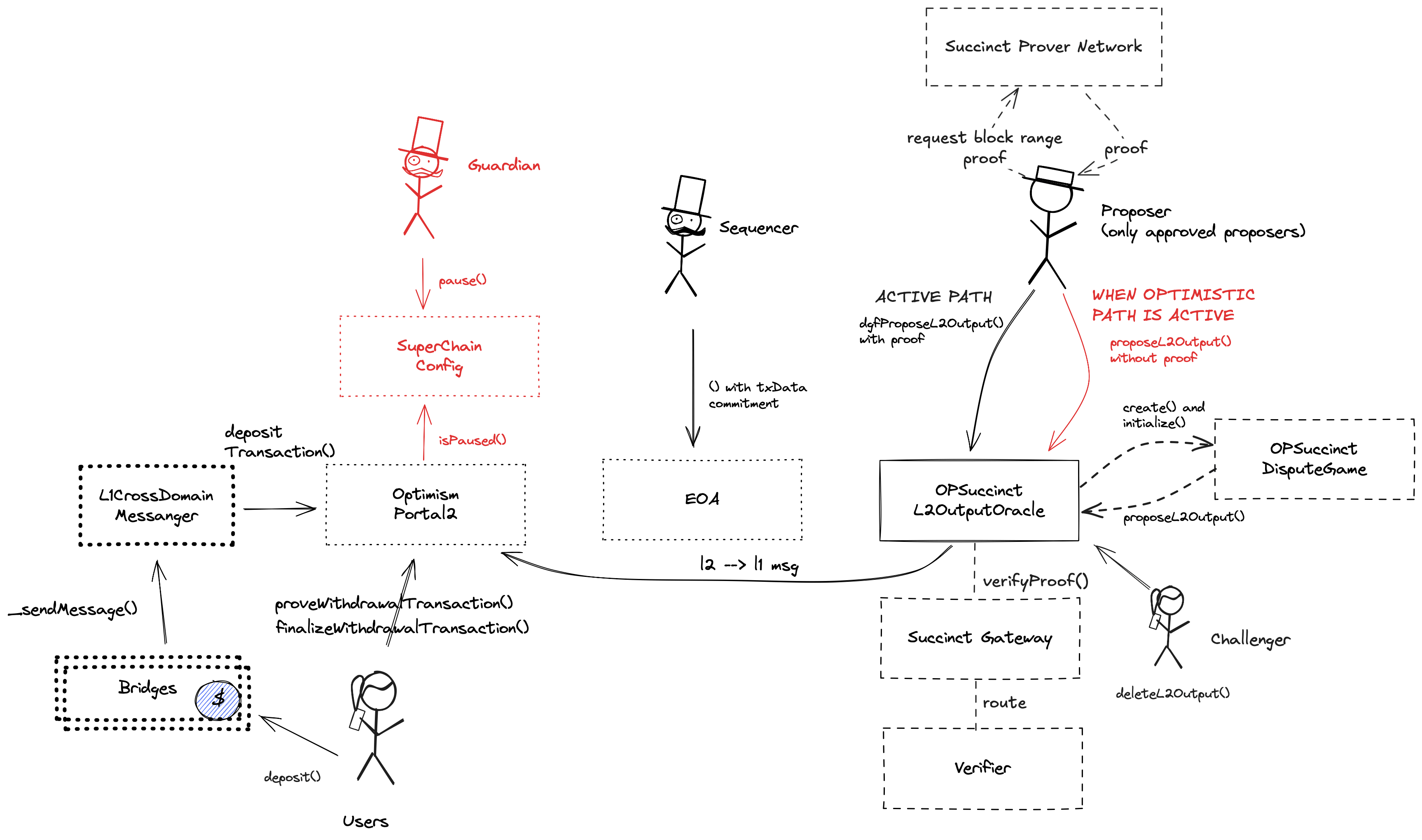 A diagram of the smart contract architecture